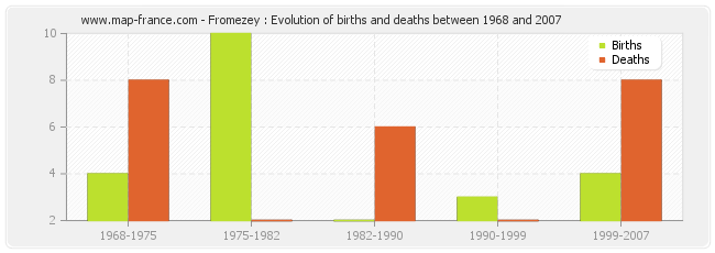 Fromezey : Evolution of births and deaths between 1968 and 2007
