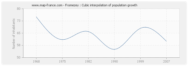 Fromezey : Cubic interpolation of population growth