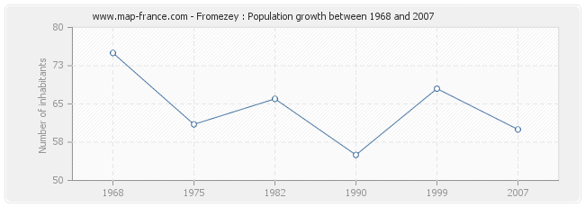 Population Fromezey