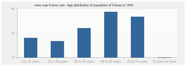 Age distribution of population of Futeau in 1999
