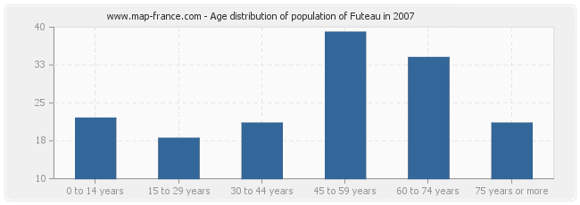 Age distribution of population of Futeau in 2007