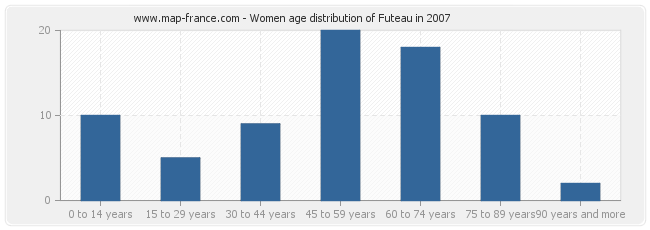 Women age distribution of Futeau in 2007