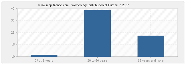 Women age distribution of Futeau in 2007