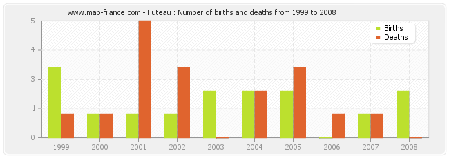 Futeau : Number of births and deaths from 1999 to 2008