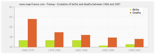 Futeau : Evolution of births and deaths between 1968 and 2007