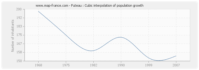 Futeau : Cubic interpolation of population growth