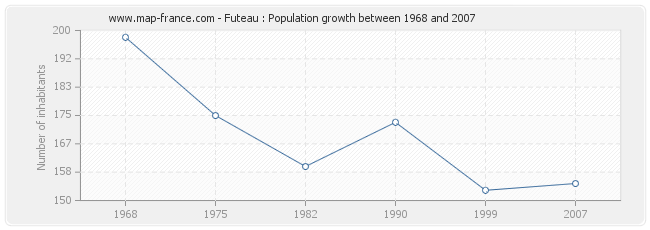 Population Futeau