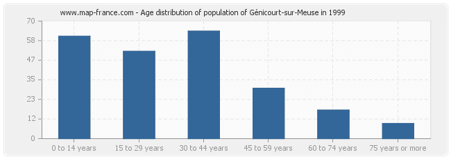 Age distribution of population of Génicourt-sur-Meuse in 1999