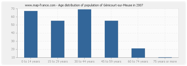 Age distribution of population of Génicourt-sur-Meuse in 2007