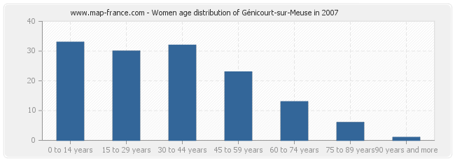 Women age distribution of Génicourt-sur-Meuse in 2007