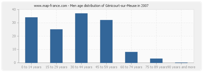 Men age distribution of Génicourt-sur-Meuse in 2007