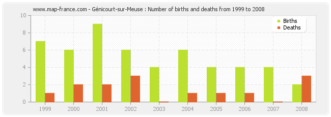 Génicourt-sur-Meuse : Number of births and deaths from 1999 to 2008