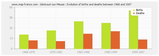 Génicourt-sur-Meuse : Evolution of births and deaths between 1968 and 2007