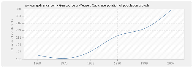Génicourt-sur-Meuse : Cubic interpolation of population growth