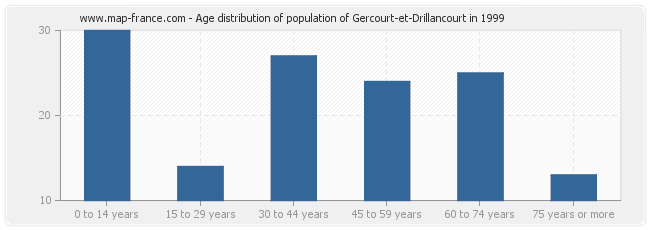 Age distribution of population of Gercourt-et-Drillancourt in 1999