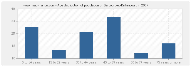 Age distribution of population of Gercourt-et-Drillancourt in 2007