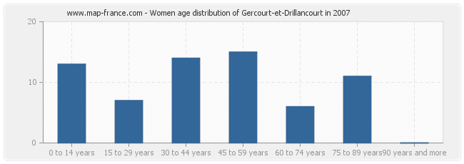 Women age distribution of Gercourt-et-Drillancourt in 2007