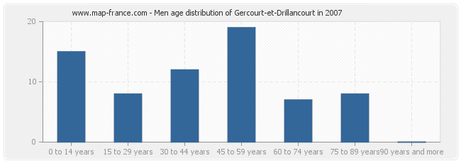 Men age distribution of Gercourt-et-Drillancourt in 2007