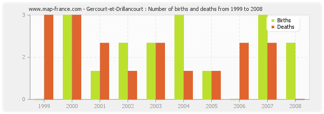 Gercourt-et-Drillancourt : Number of births and deaths from 1999 to 2008