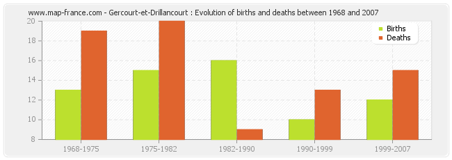 Gercourt-et-Drillancourt : Evolution of births and deaths between 1968 and 2007