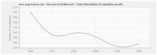 Gercourt-et-Drillancourt : Cubic interpolation of population growth
