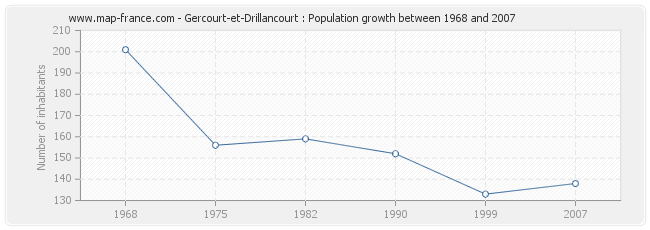Population Gercourt-et-Drillancourt