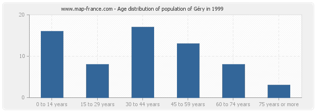 Age distribution of population of Géry in 1999