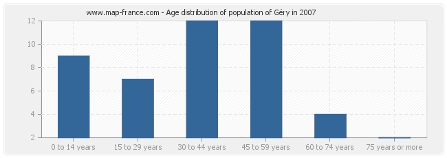 Age distribution of population of Géry in 2007