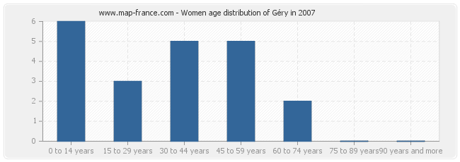 Women age distribution of Géry in 2007