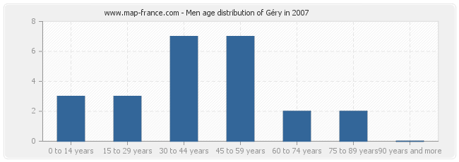 Men age distribution of Géry in 2007