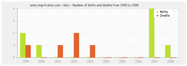 Géry : Number of births and deaths from 1999 to 2008