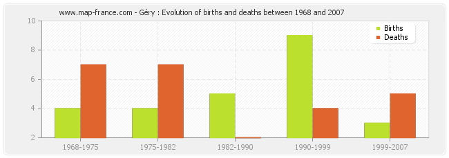 Géry : Evolution of births and deaths between 1968 and 2007