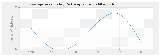 Géry : Cubic interpolation of population growth