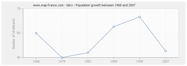 Population Géry