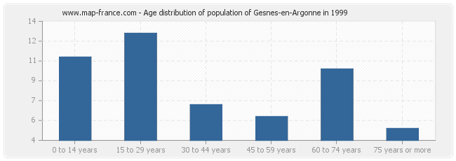 Age distribution of population of Gesnes-en-Argonne in 1999