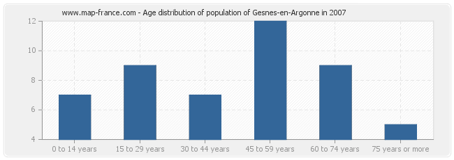Age distribution of population of Gesnes-en-Argonne in 2007
