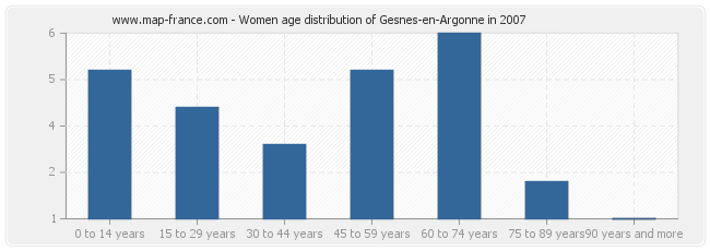 Women age distribution of Gesnes-en-Argonne in 2007