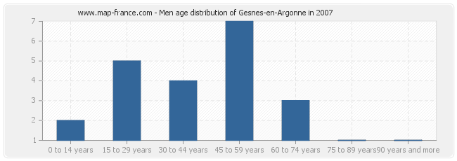 Men age distribution of Gesnes-en-Argonne in 2007