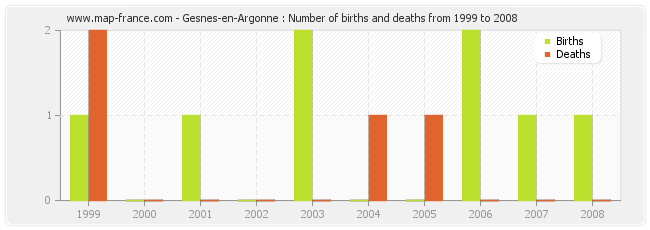 Gesnes-en-Argonne : Number of births and deaths from 1999 to 2008