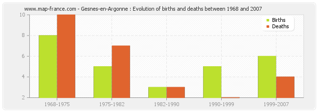 Gesnes-en-Argonne : Evolution of births and deaths between 1968 and 2007