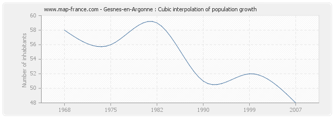 Gesnes-en-Argonne : Cubic interpolation of population growth