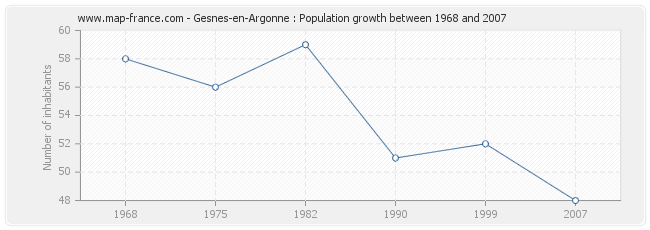 Population Gesnes-en-Argonne