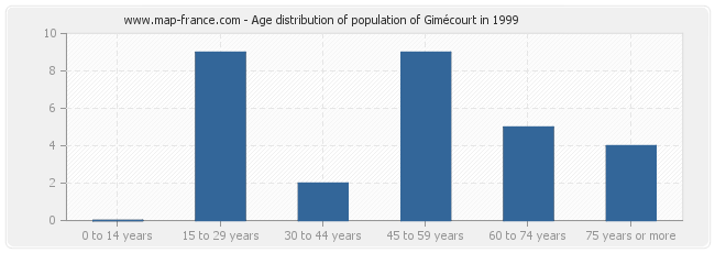 Age distribution of population of Gimécourt in 1999