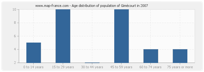 Age distribution of population of Gimécourt in 2007
