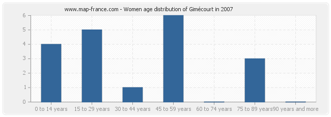 Women age distribution of Gimécourt in 2007