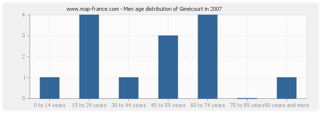 Men age distribution of Gimécourt in 2007