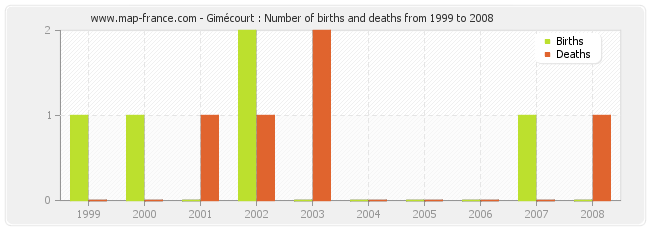 Gimécourt : Number of births and deaths from 1999 to 2008