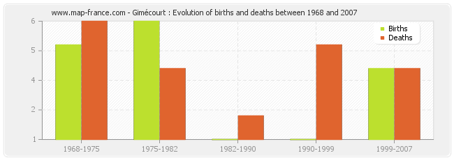 Gimécourt : Evolution of births and deaths between 1968 and 2007