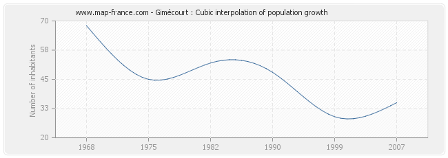 Gimécourt : Cubic interpolation of population growth