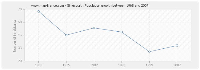 Population Gimécourt